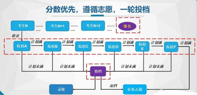 高考分数位次对于知分志愿填报有怎样的作用呢？