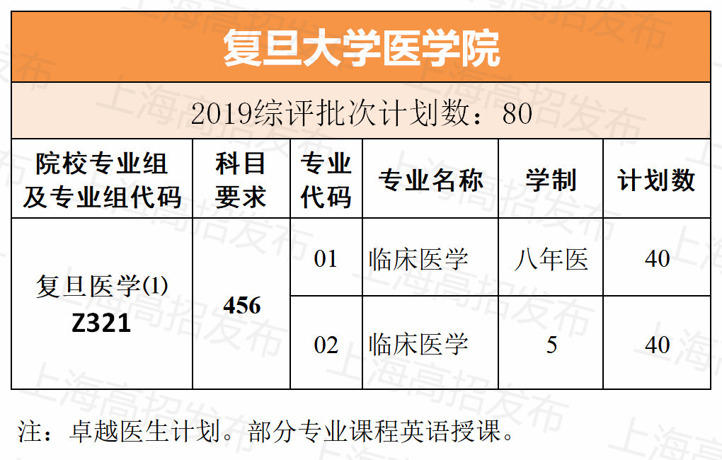 2019年上海综评招生计划公布！招生人数比去年上涨！