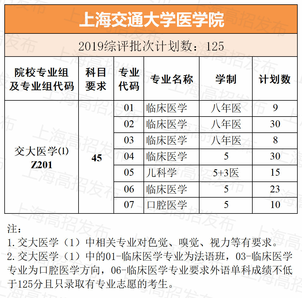 2019年上海综评招生计划公布！招生人数比去年上涨！