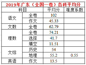 2019年广东高考(一卷)各科平均分公布！看各科阅卷老师是怎样说的？