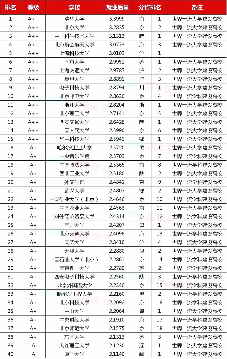 2019年中国大学本科生就业排行榜出炉！19届考生志愿填报收藏！