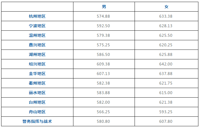 2019年警察学院普通类本科提前批政治考察分数线公布！女生比男生分数线高！