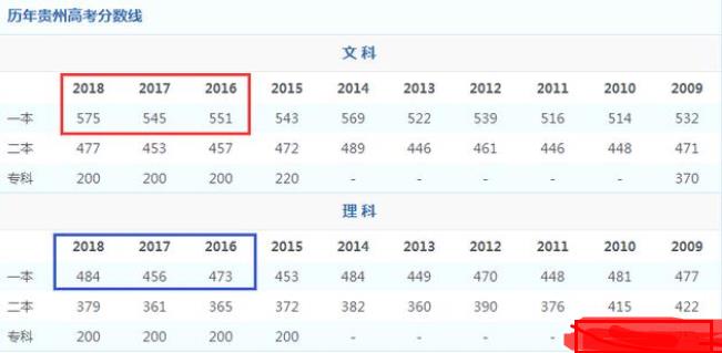 2019贵州高考一本分数线是多少?较新预估!