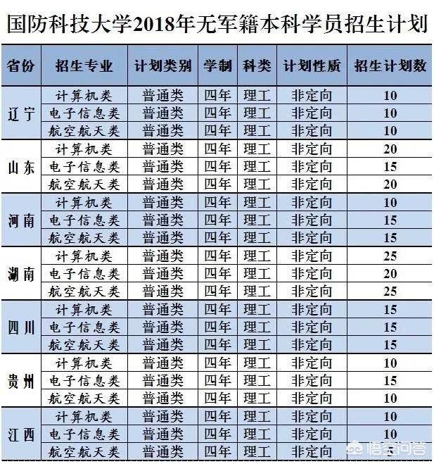 国防科技大学招非军籍本科生吗？学校录取分时线高吗？