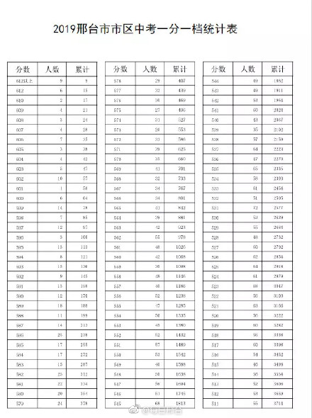 2019河北省邢台中考一分一档统计表公布，能看出你在什么档次？