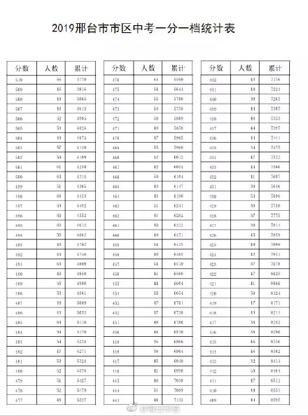 2019河北省邢台中考一分一档统计表公布，能看出你在什么档次？