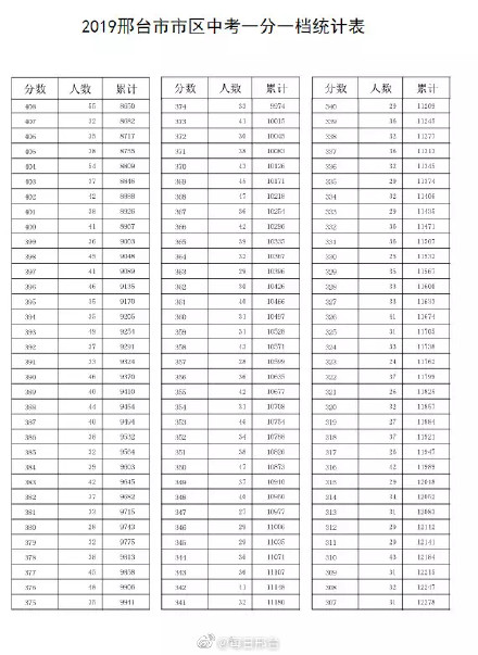 2019河北省邢台中考一分一档统计表公布，能看出你在什么档次？