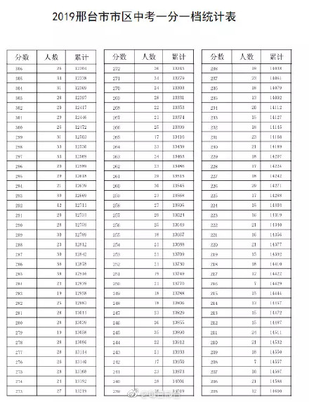 2019河北省邢台中考一分一档统计表公布，能看出你在什么档次？