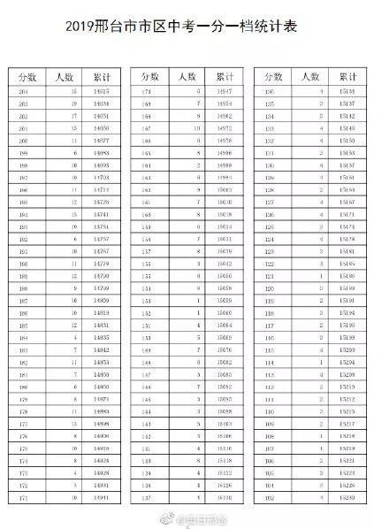 2019河北省邢台中考一分一档统计表公布，能看出你在什么档次？