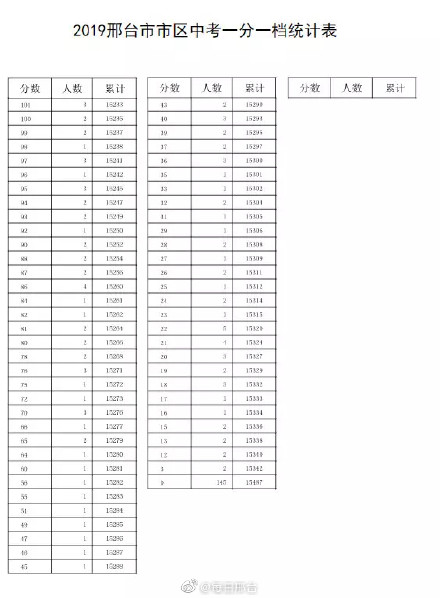 2019河北省邢台中考一分一档统计表公布，能看出你在什么档次？