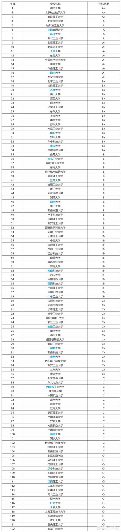 北京科技大学的材料科学与工程比上海科技大学怎么样？哪个好?