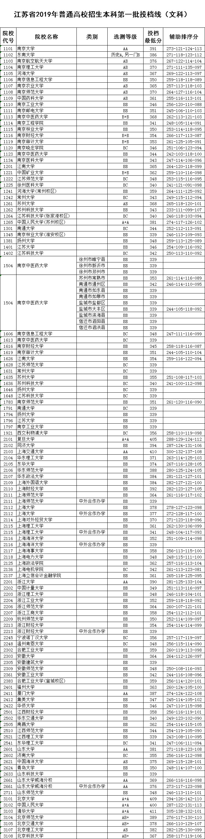 省2019年高校一本投档线公布，南大、南航、东大一本线是多少？