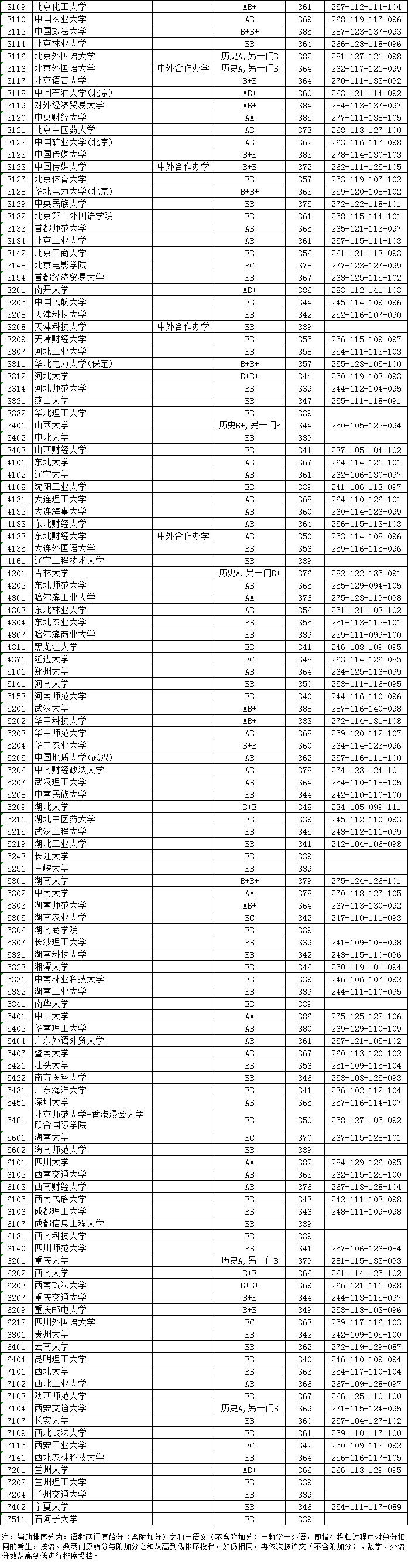 省2019年高校一本投档线公布，南大、南航、东大一本线是多少？