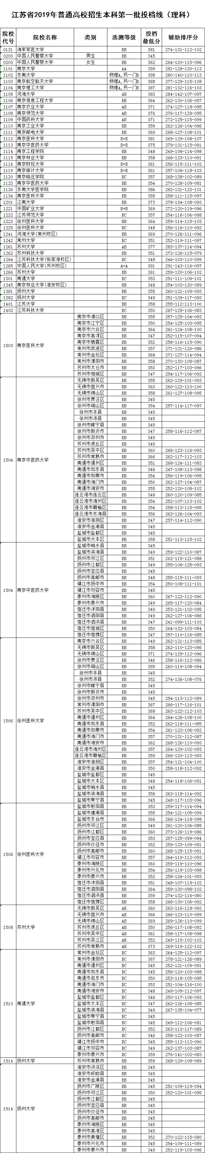 省2019年高校一本投档线公布，南大、南航、东大一本线是多少？