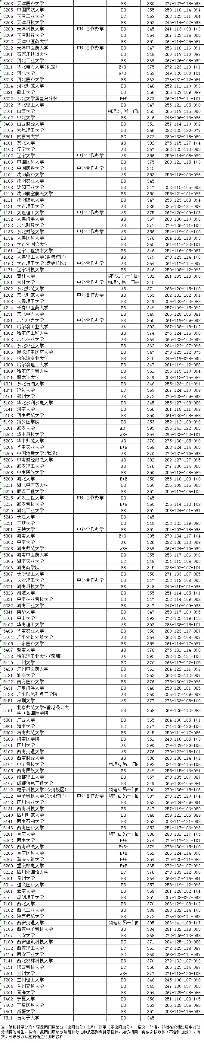 省2019年高校一本投档线公布，南大、南航、东大一本线是多少？