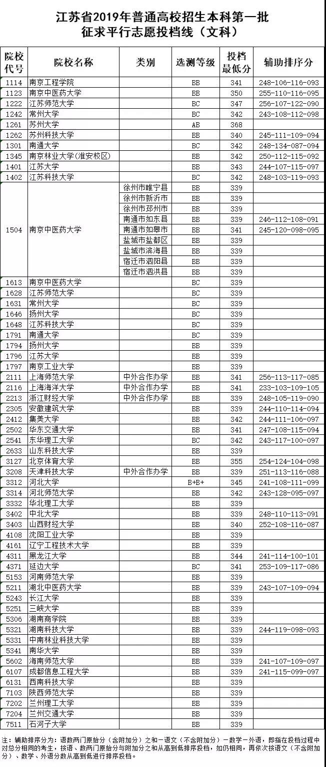 2019年省本科第一批征平志愿各院校文理科投档分数线公布