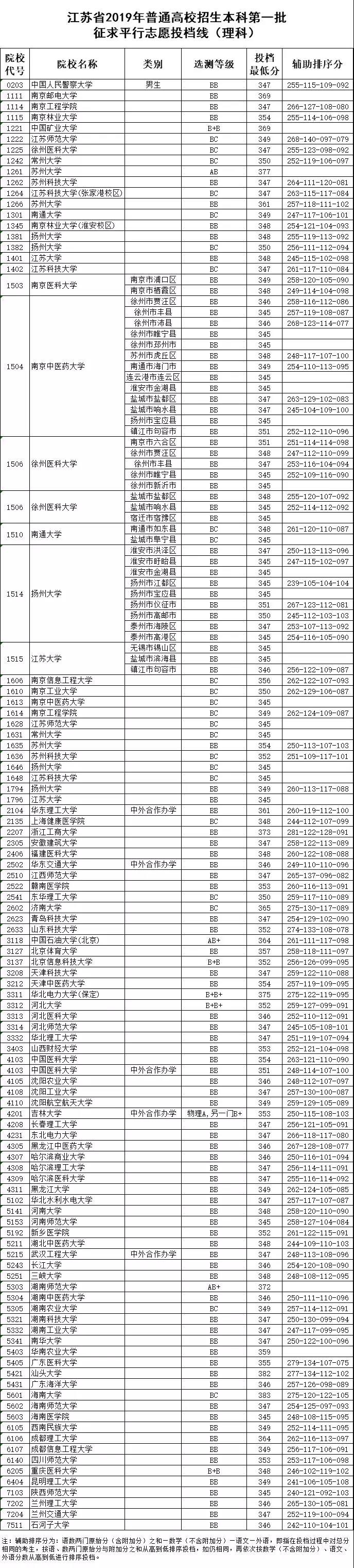 2019年省本科第一批征平志愿各院校文理科投档分数线公布