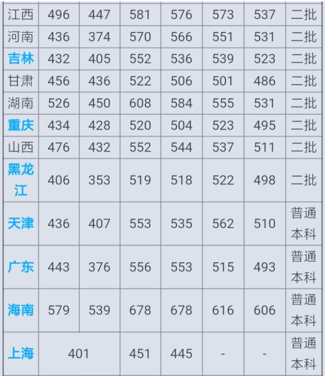 北京联合大学怎么样？排名和分数线是多少？有哪些？