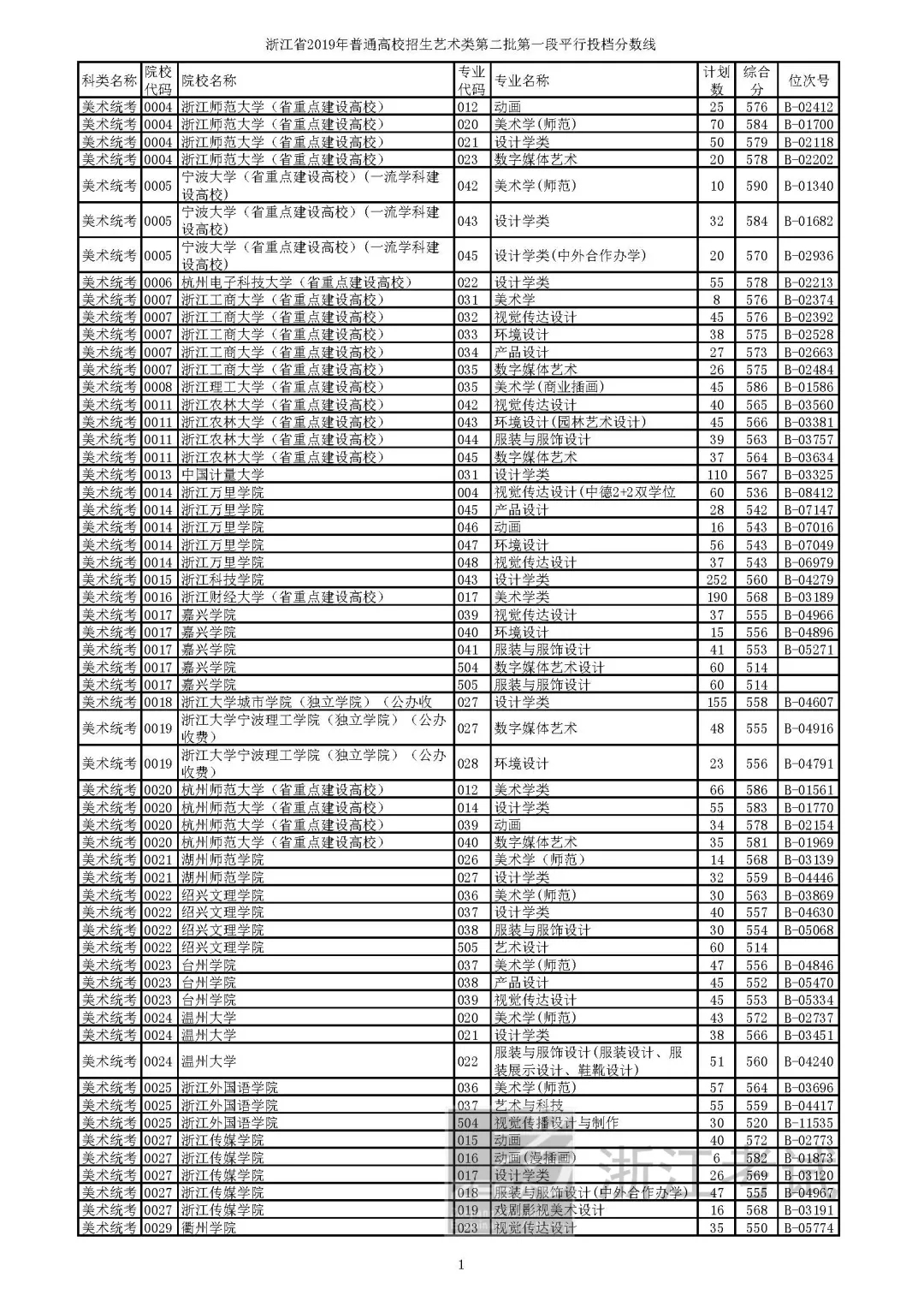 2019年省高考艺术类第二批第一段平行投档线公布，分数要求高吗？