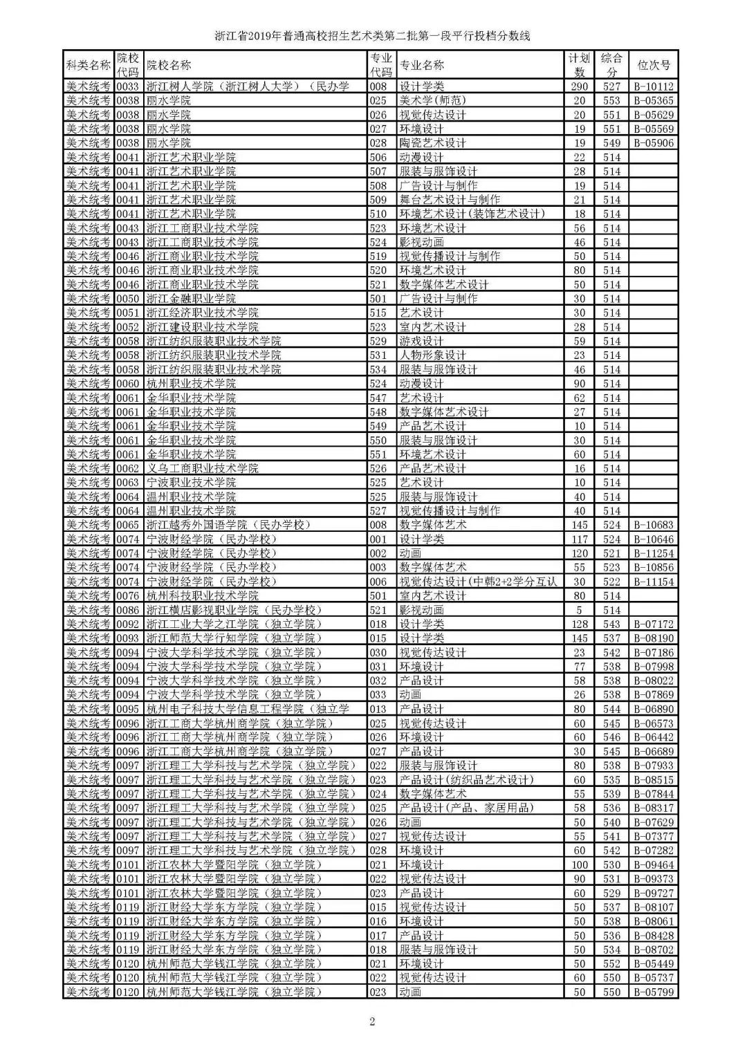 2019年省高考艺术类第二批第一段平行投档线公布，分数要求高吗？