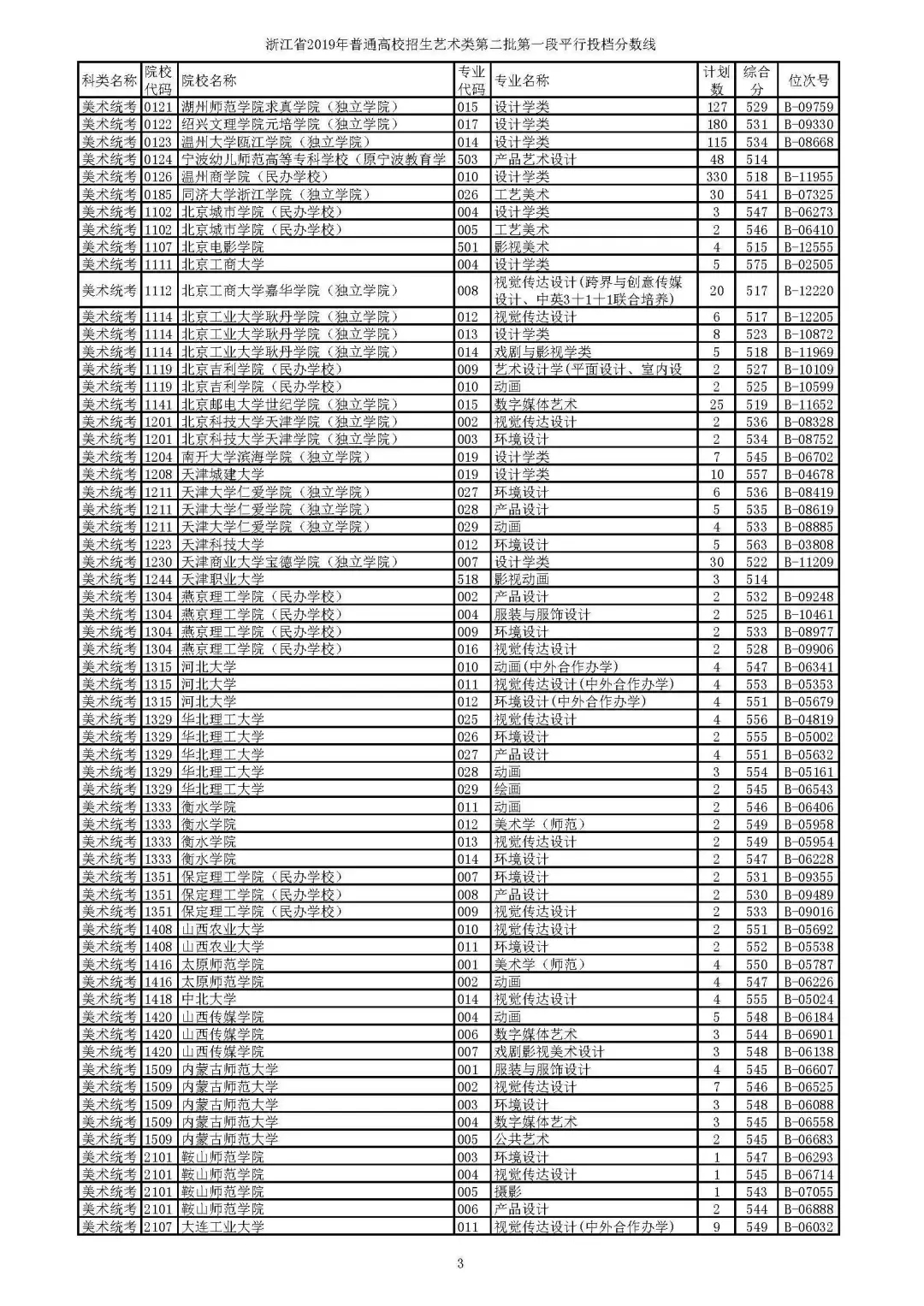 2019年省高考艺术类第二批第一段平行投档线公布，分数要求高吗？