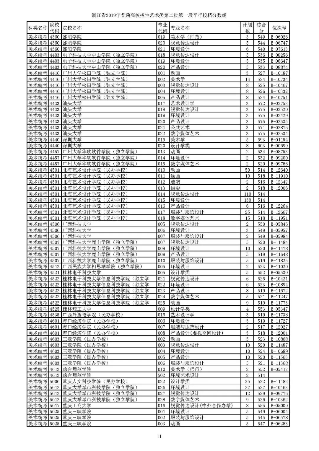 2019年省高考艺术类第二批第一段平行投档线公布，分数要求高吗？