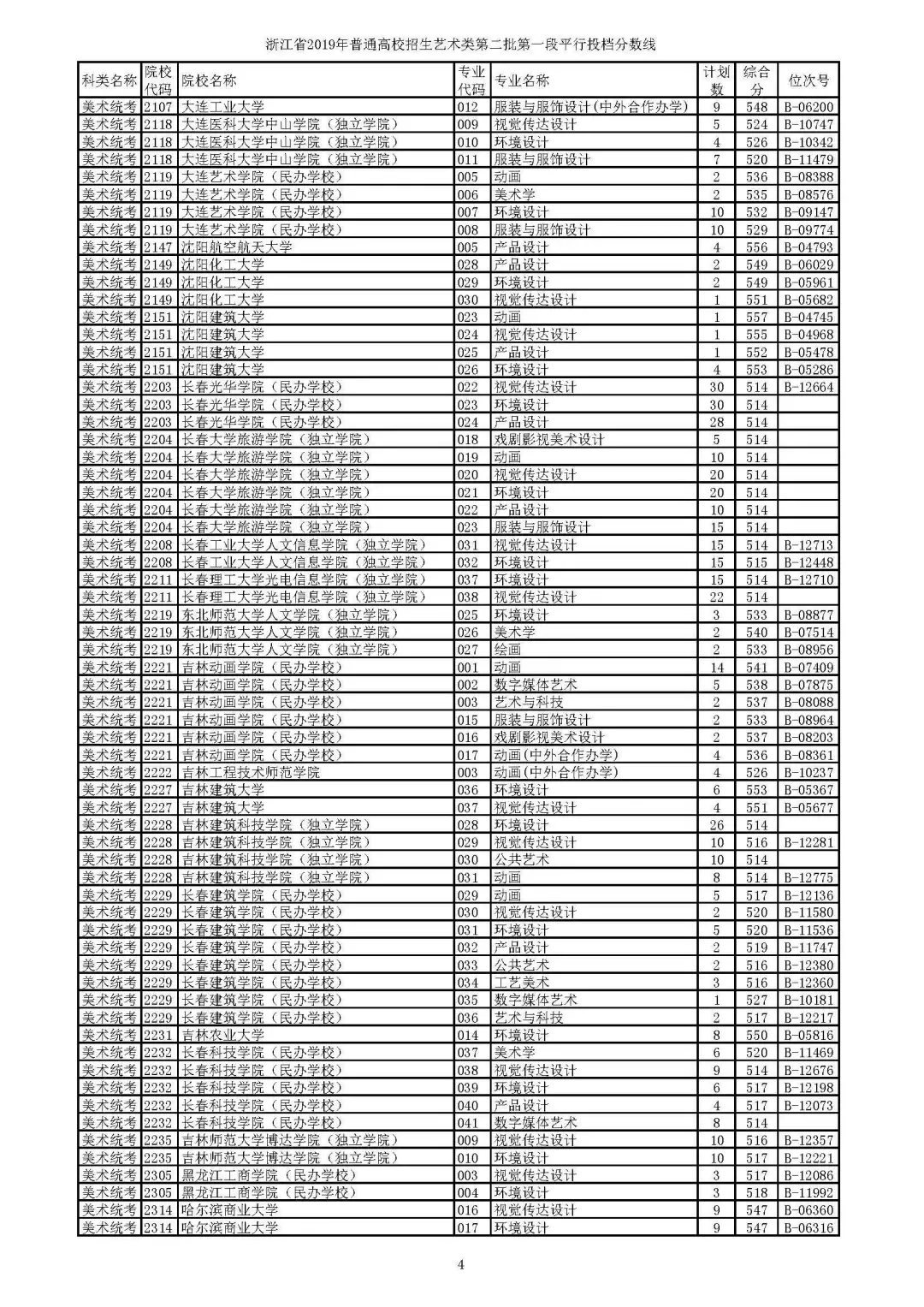 2019年省高考艺术类第二批第一段平行投档线公布，分数要求高吗？