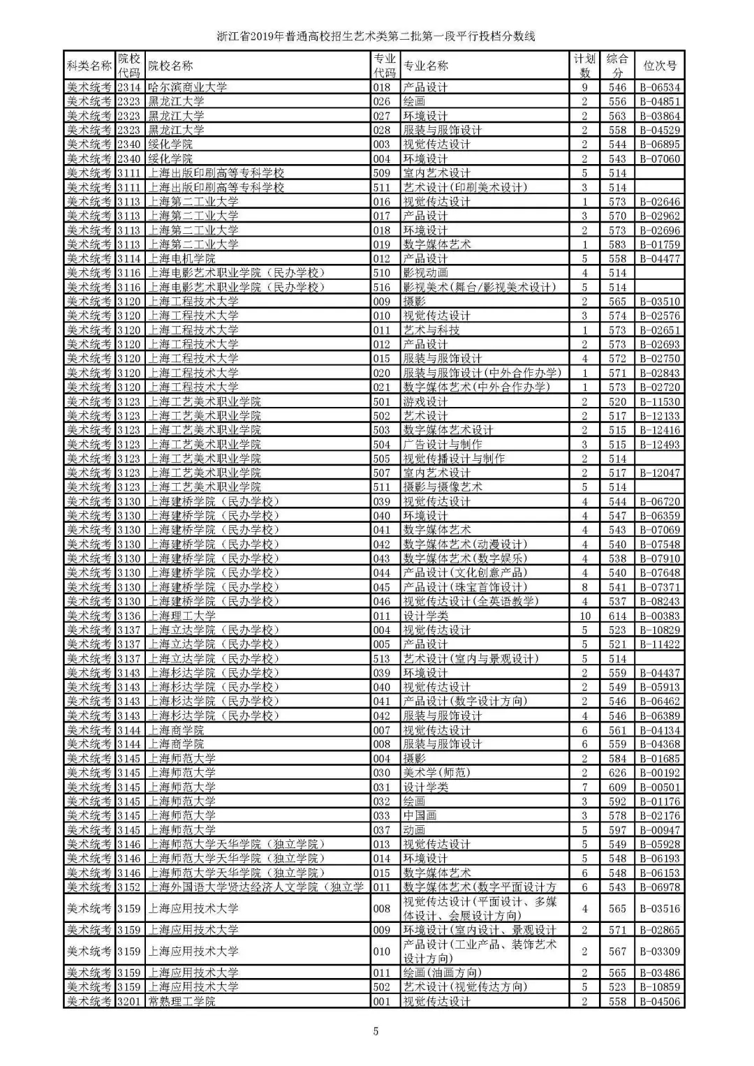 2019年省高考艺术类第二批第一段平行投档线公布，分数要求高吗？