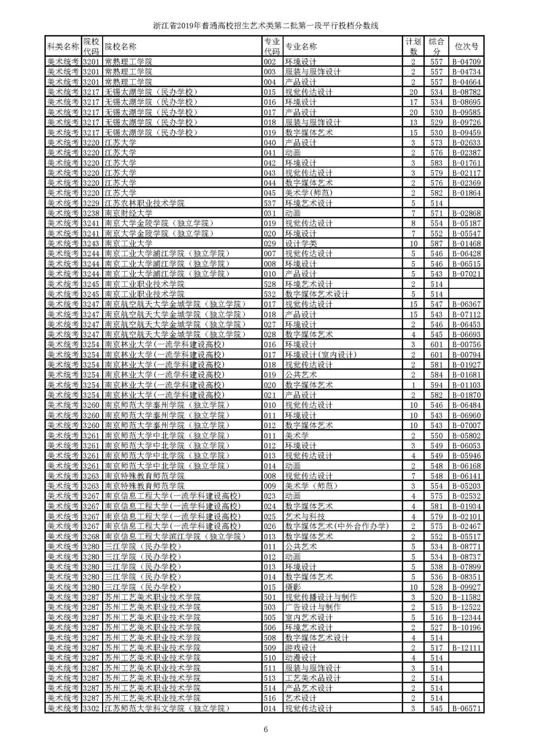 2019年省高考艺术类第二批第一段平行投档线公布，分数要求高吗？