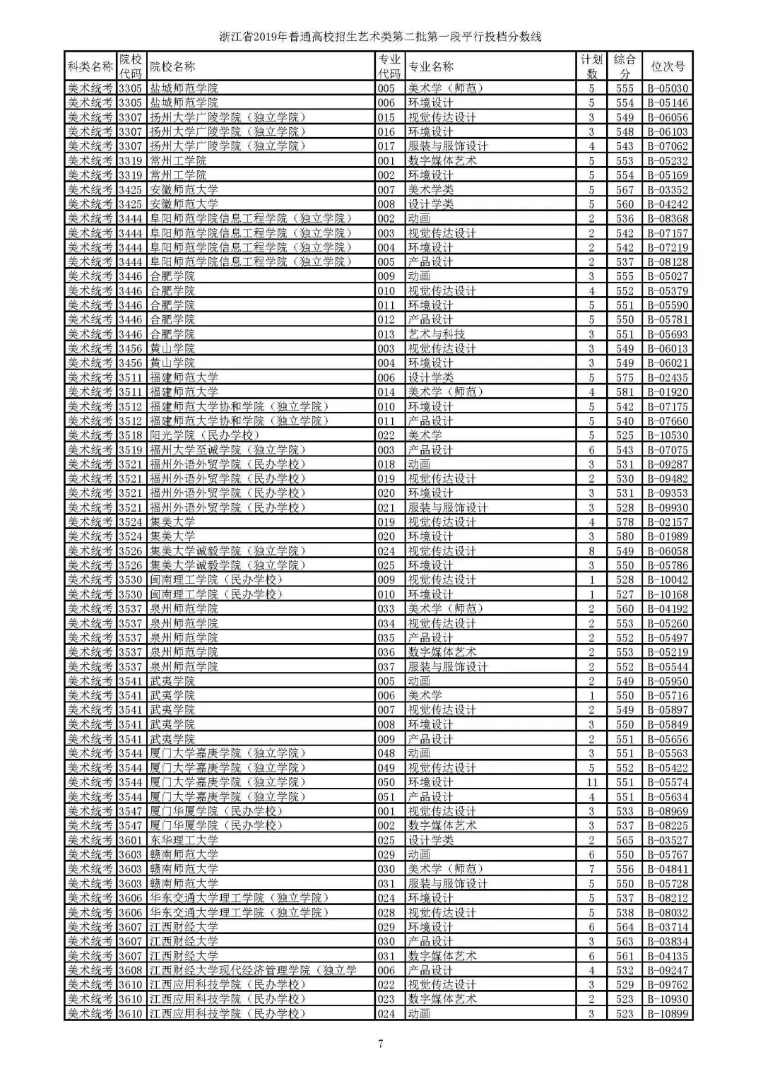 2019年省高考艺术类第二批第一段平行投档线公布，分数要求高吗？