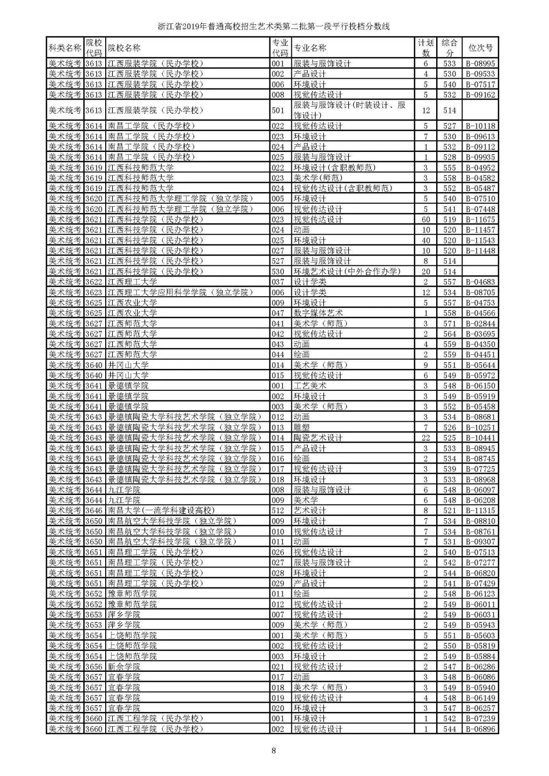 2019年省高考艺术类第二批第一段平行投档线公布，分数要求高吗？