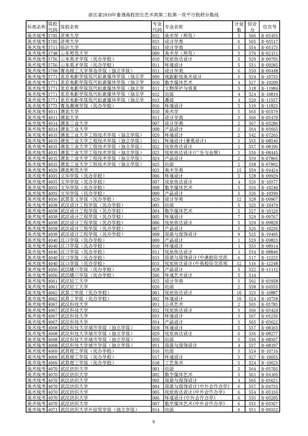 2019年省高考艺术类第二批第一段平行投档线公布，分数要求高吗？