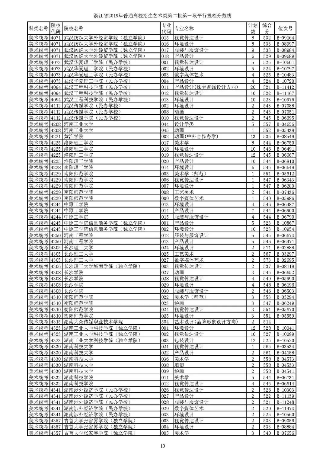 2019年省高考艺术类第二批第一段平行投档线公布，分数要求高吗？