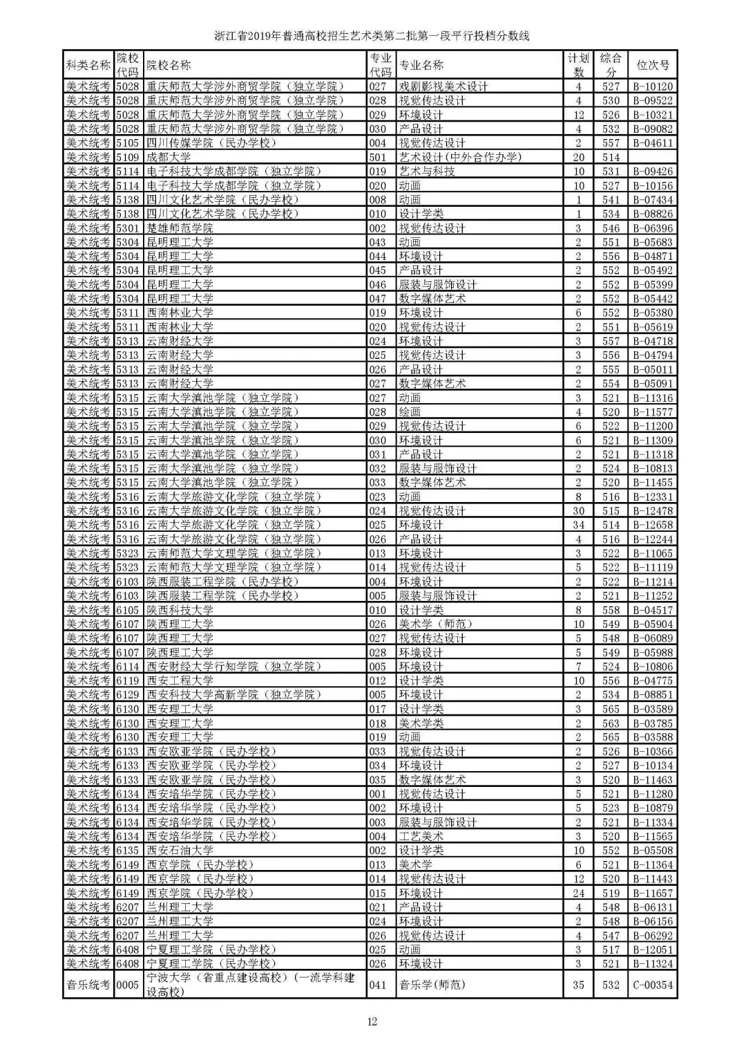 2019年省高考艺术类第二批第一段平行投档线公布，分数要求高吗？