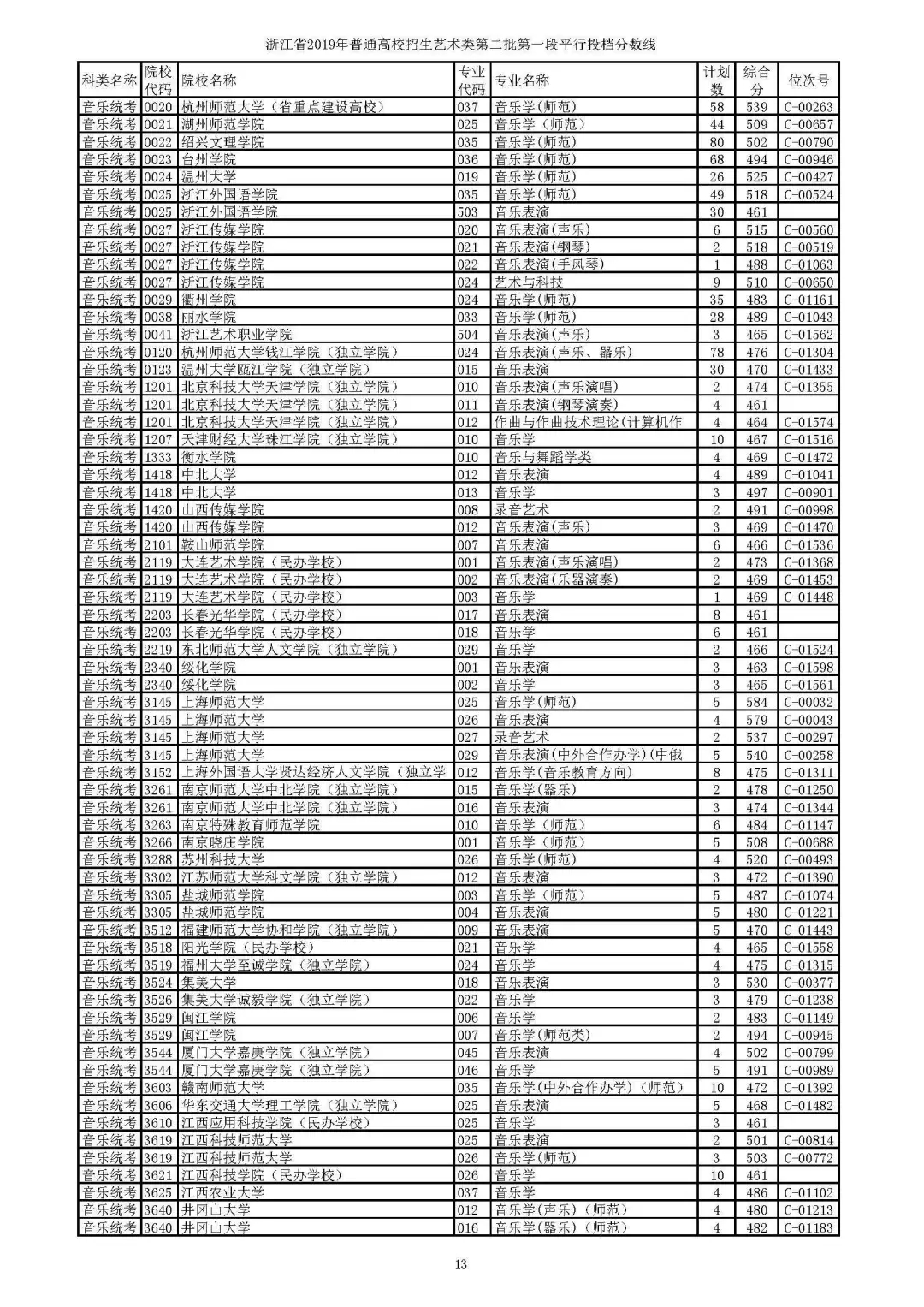 2019年省高考艺术类第二批第一段平行投档线公布，分数要求高吗？