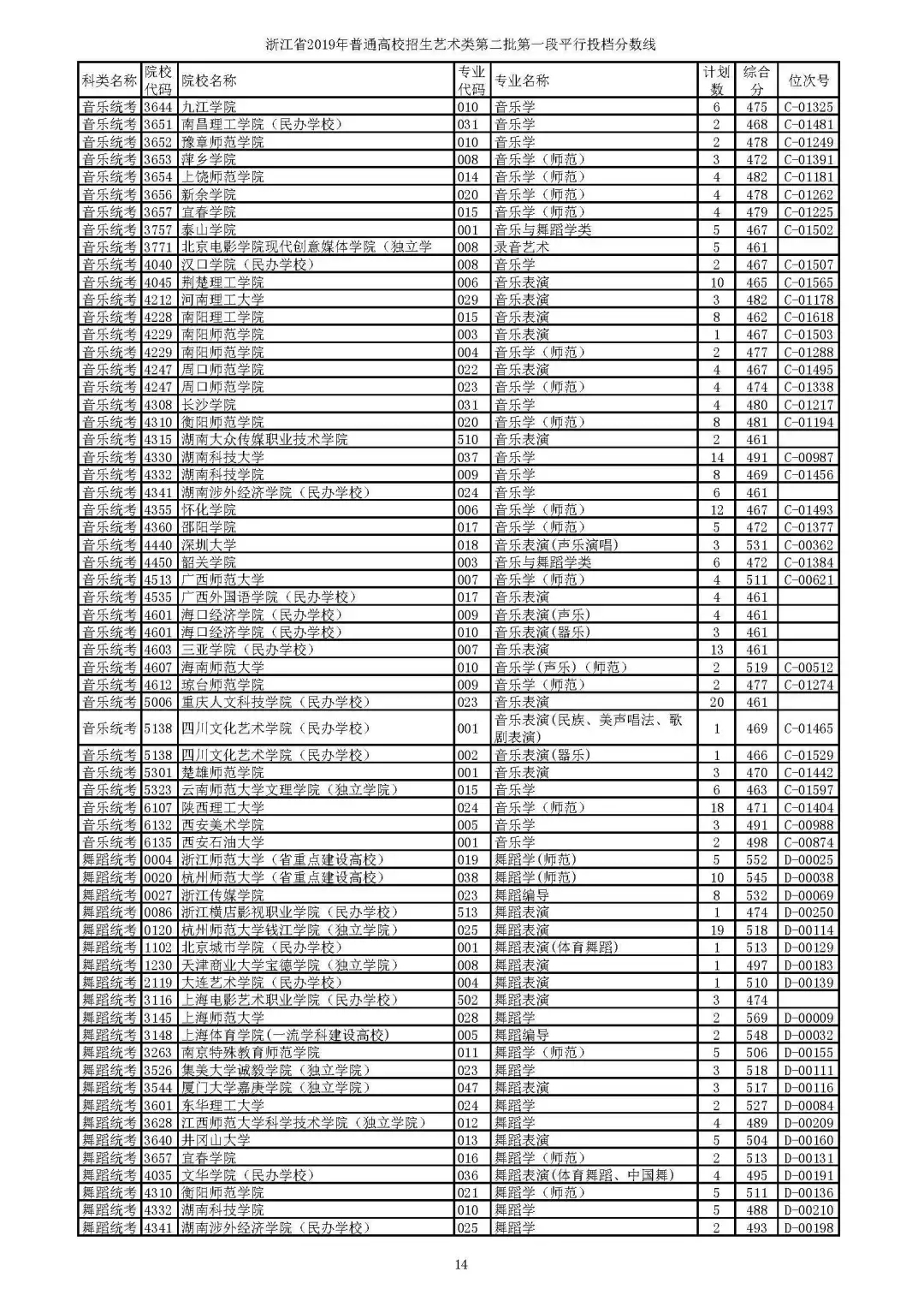 2019年省高考艺术类第二批第一段平行投档线公布，分数要求高吗？