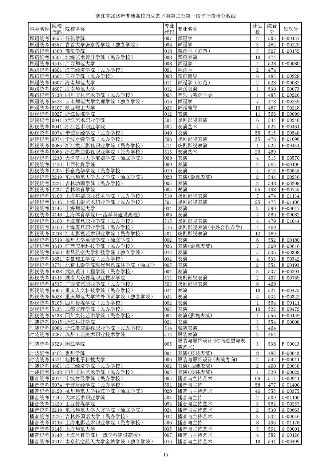 2019年省高考艺术类第二批第一段平行投档线公布，分数要求高吗？