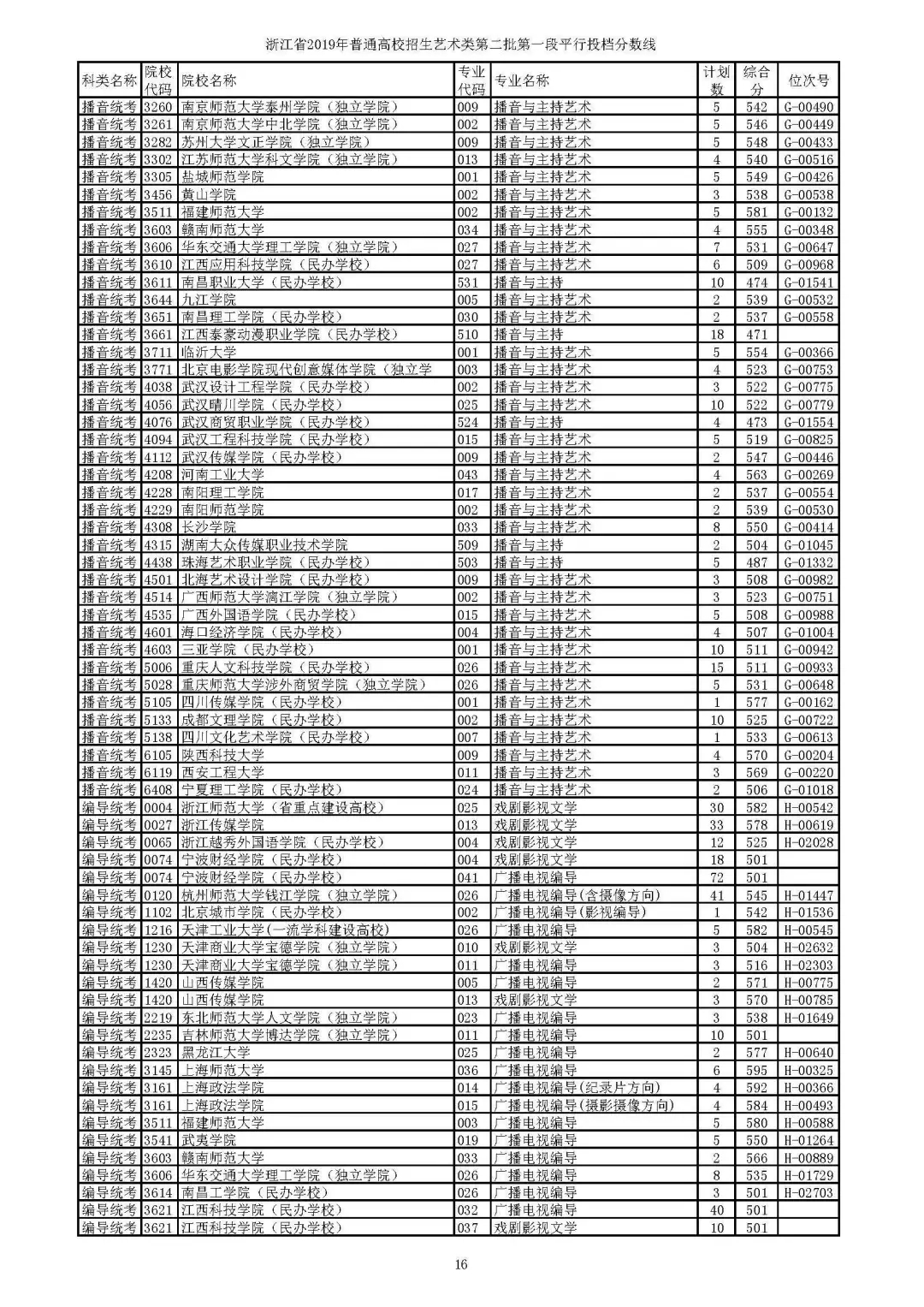 2019年省高考艺术类第二批第一段平行投档线公布，分数要求高吗？