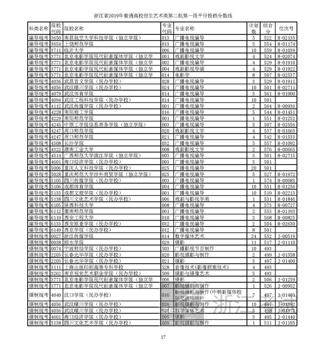 2019年省高考艺术类第二批第一段平行投档线公布，分数要求高吗？