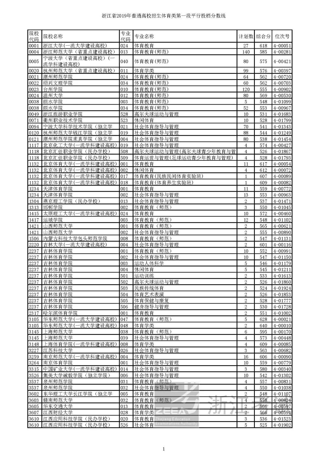 2019年省高考艺术类第二批第一段平行投档线公布，分数要求高吗？