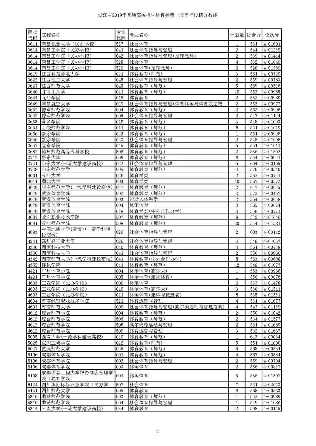 2019年省高考艺术类第二批第一段平行投档线公布，分数要求高吗？