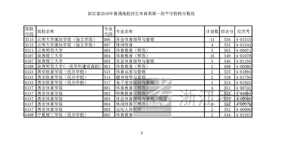 2019年省高考艺术类第二批第一段平行投档线公布，分数要求高吗？