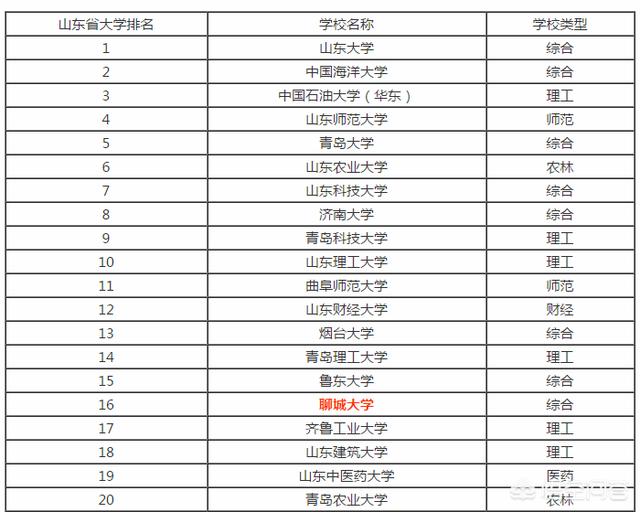 聊城大学2019年本科普通批投档线公布，聊城大学在山东省是几本？