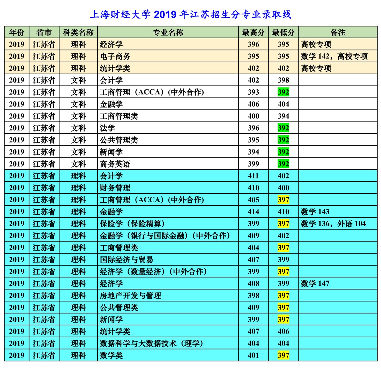 上海财经大学2019年招生分数线，上海财大2019招生计划