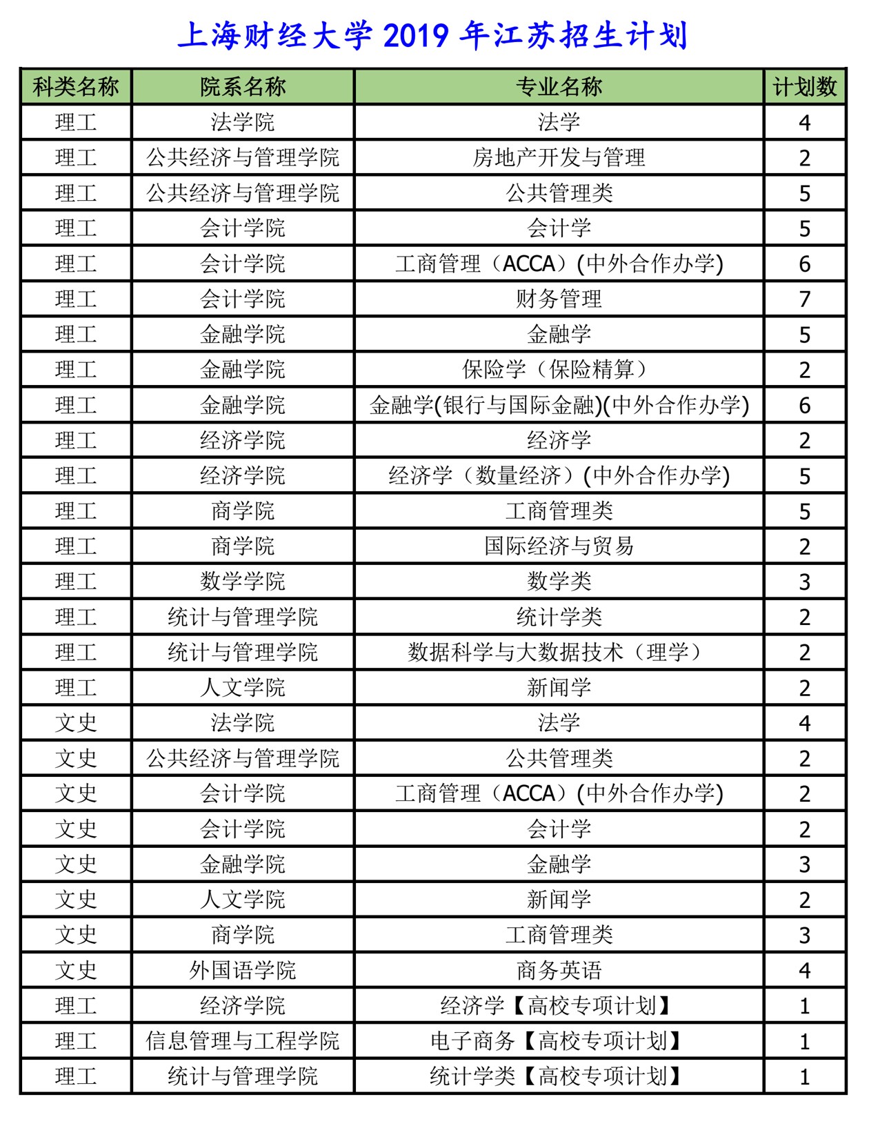 上海财经大学2019年招生分数线，上海财大2019招生计划