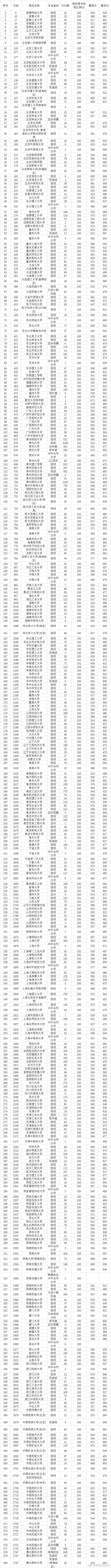 2019年贵州省高考本科一批院校平行志愿投档线，文理科分别多少分？
