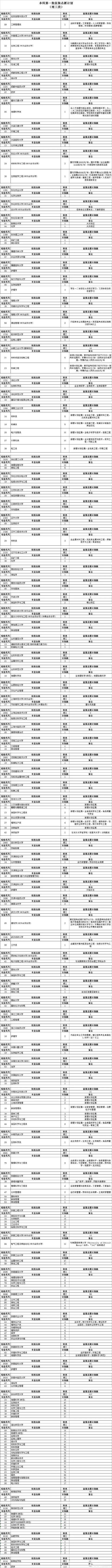 2019年安徽省高考文理科本科一批征集志愿计划，你的竞争有多大?