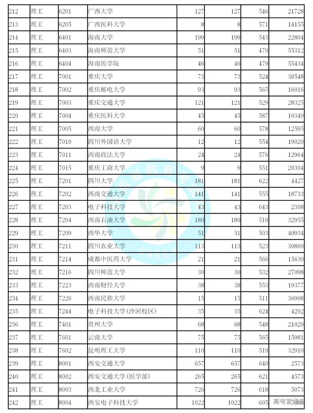 2019年陕西省高考本科一批文史类、理工类正式投档线统计表公布