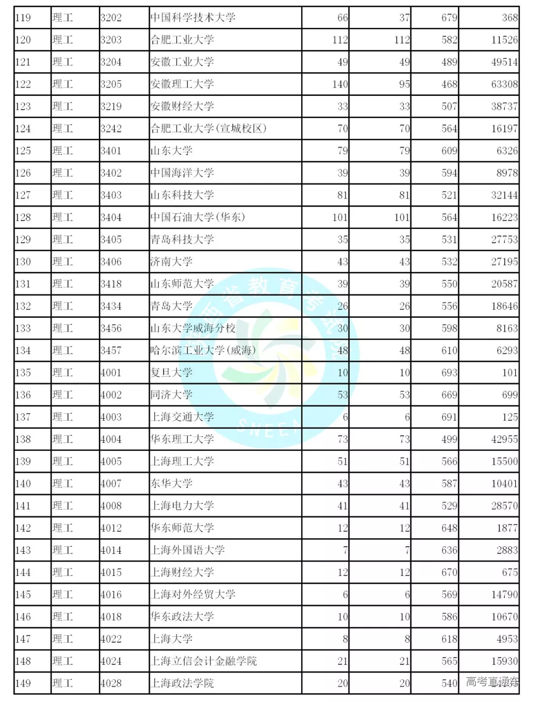 2019年陕西省高考本科一批文史类、理工类正式投档线统计表公布