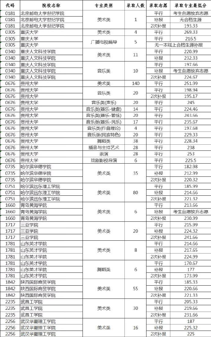 2019贵州高考艺术类本科院校平行志愿录取情况，北邮世纪学院仅1人